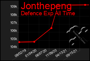 Total Graph of Jonthepeng