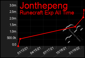 Total Graph of Jonthepeng