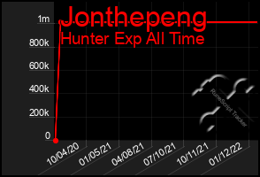 Total Graph of Jonthepeng