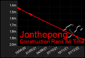 Total Graph of Jonthepeng