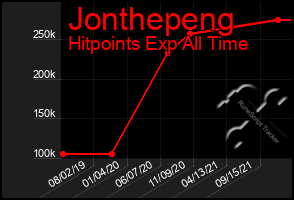 Total Graph of Jonthepeng