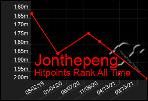 Total Graph of Jonthepeng