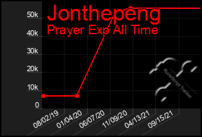 Total Graph of Jonthepeng