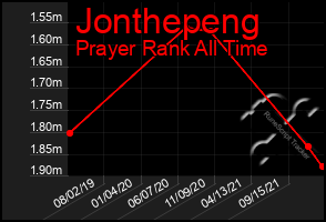 Total Graph of Jonthepeng