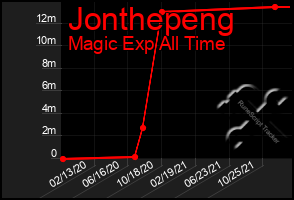 Total Graph of Jonthepeng