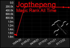 Total Graph of Jonthepeng