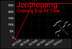 Total Graph of Jonthepeng