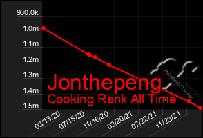 Total Graph of Jonthepeng