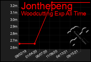 Total Graph of Jonthepeng