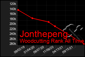 Total Graph of Jonthepeng