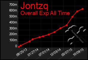 Total Graph of Jontzq