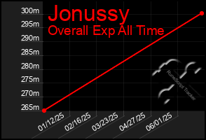 Total Graph of Jonussy