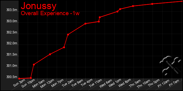 1 Week Graph of Jonussy
