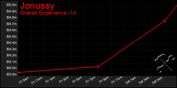 Last 24 Hours Graph of Jonussy