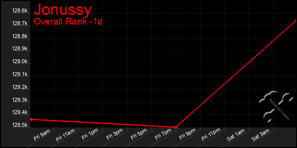 Last 24 Hours Graph of Jonussy
