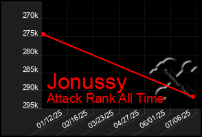 Total Graph of Jonussy
