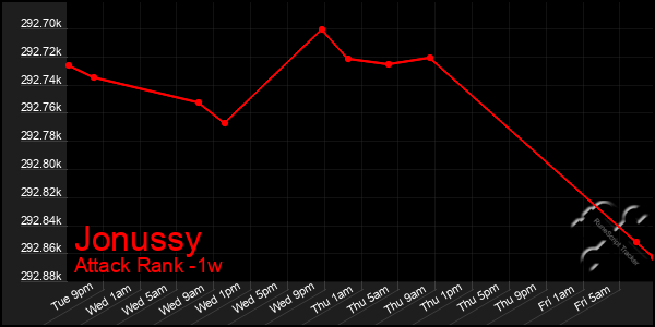 Last 7 Days Graph of Jonussy