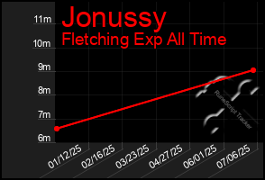 Total Graph of Jonussy