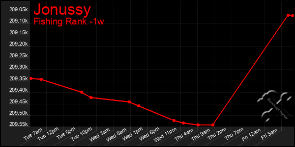 Last 7 Days Graph of Jonussy