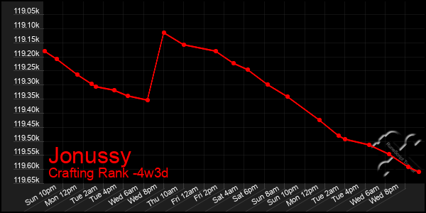 Last 31 Days Graph of Jonussy