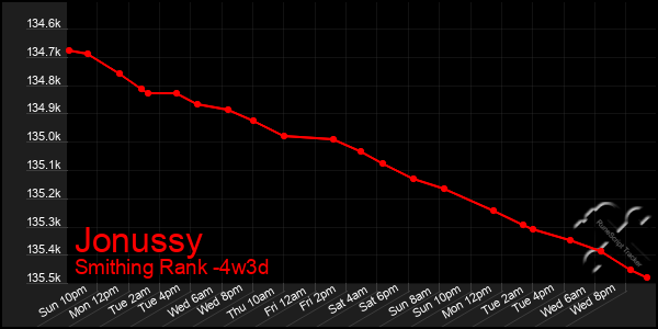 Last 31 Days Graph of Jonussy