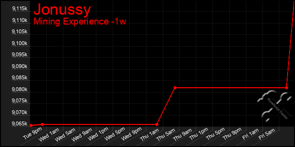 Last 7 Days Graph of Jonussy