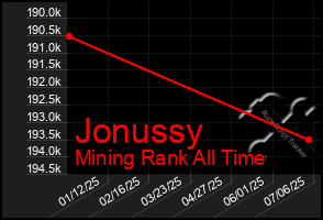Total Graph of Jonussy