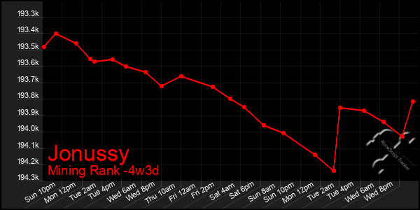 Last 31 Days Graph of Jonussy