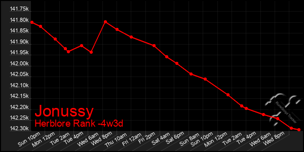 Last 31 Days Graph of Jonussy
