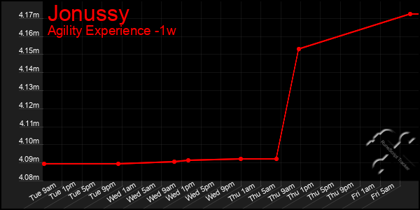 Last 7 Days Graph of Jonussy