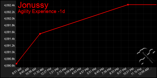 Last 24 Hours Graph of Jonussy