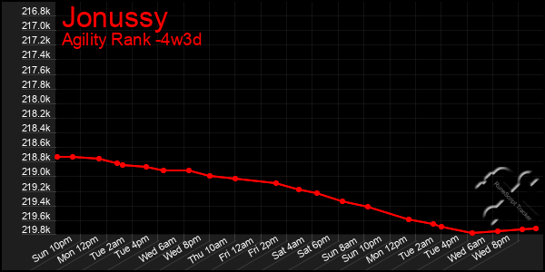 Last 31 Days Graph of Jonussy