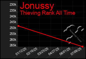 Total Graph of Jonussy