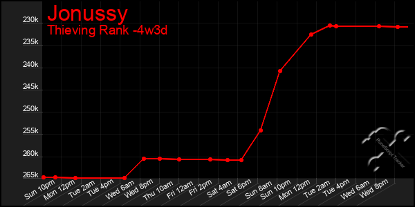 Last 31 Days Graph of Jonussy