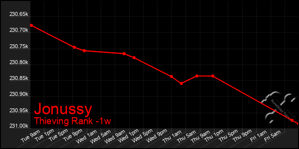 Last 7 Days Graph of Jonussy