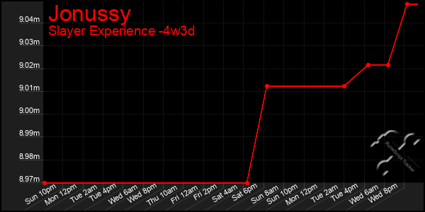 Last 31 Days Graph of Jonussy