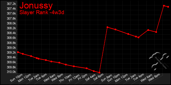 Last 31 Days Graph of Jonussy