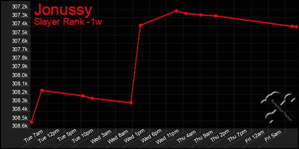 Last 7 Days Graph of Jonussy