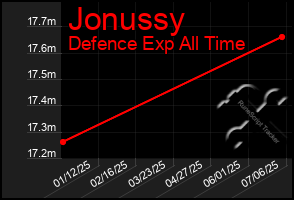 Total Graph of Jonussy