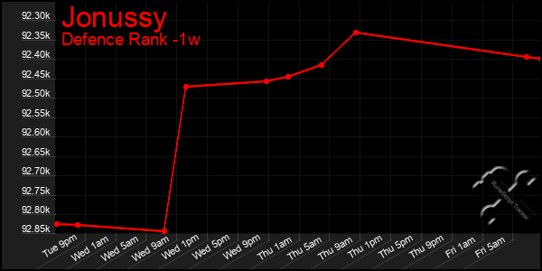 Last 7 Days Graph of Jonussy