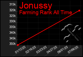 Total Graph of Jonussy