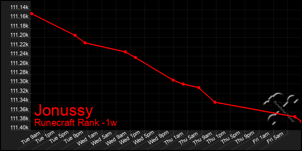 Last 7 Days Graph of Jonussy