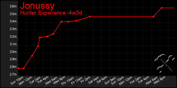 Last 31 Days Graph of Jonussy