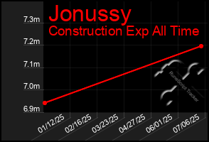 Total Graph of Jonussy