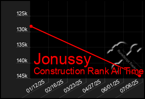 Total Graph of Jonussy