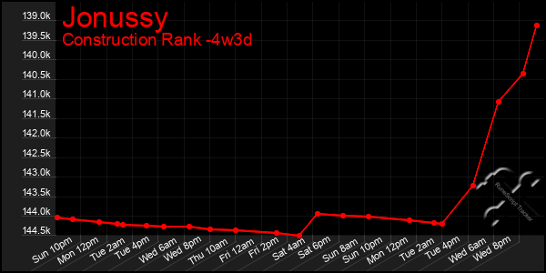 Last 31 Days Graph of Jonussy
