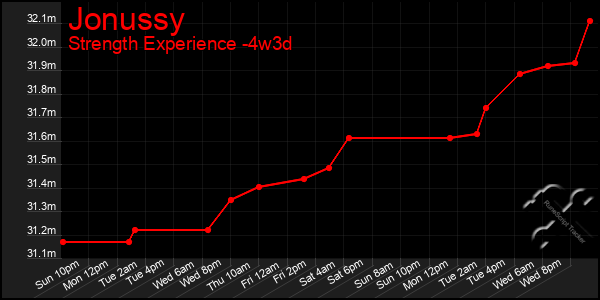 Last 31 Days Graph of Jonussy