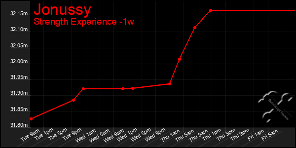 Last 7 Days Graph of Jonussy