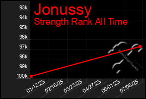 Total Graph of Jonussy