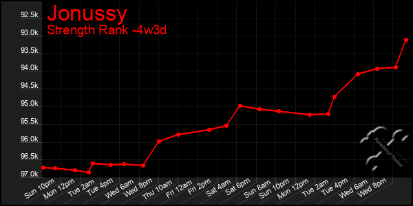 Last 31 Days Graph of Jonussy